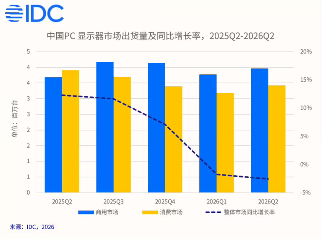 IDC半年报：中国显示器市场进入结构性分化时代 商用逆势增长、消费端持续降温